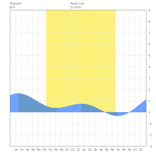 San Juan tide chart for Tuesday, March 24, 2026