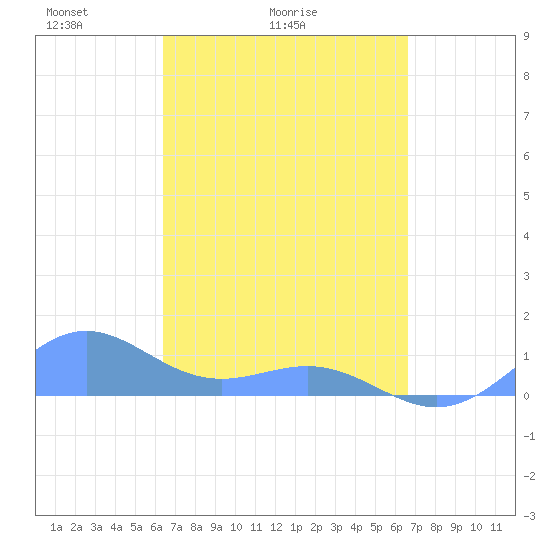 San Juan tide chart for Wednesday, March 25, 2026