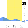 San Juan tide chart for Wednesday, March 25, 2026