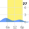 San Juan tide chart for Friday, March 27, 2026