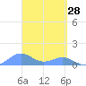 San Juan tide chart for Saturday, March 28, 2026
