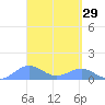 San Juan tide chart for Sunday, March 29, 2026