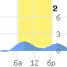San Juan tide chart for Monday, March 2, 2026