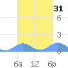 San Juan tide chart for Tuesday, March 31, 2026