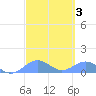 San Juan tide chart for Tuesday, March 3, 2026