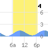San Juan tide chart for Wednesday, March 4, 2026