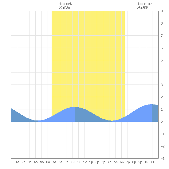 San Juan tide chart for Thursday, March 5, 2026