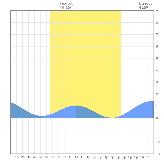 San Juan tide chart for Friday, March 6, 2026