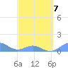 San Juan tide chart for Saturday, March 7, 2026