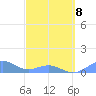 San Juan tide chart for Sunday, March 8, 2026