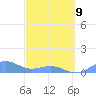 San Juan tide chart for Monday, March 9, 2026