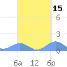 San Juan tide chart for Wednesday, April 15, 2026