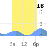 San Juan tide chart for Thursday, April 16, 2026