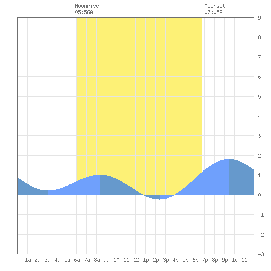 San Juan tide chart for Friday, April 17, 2026