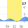 San Juan tide chart for Friday, April 17, 2026