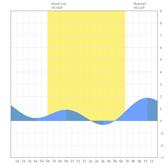 San Juan tide chart for Saturday, April 18, 2026
