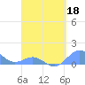 San Juan tide chart for Saturday, April 18, 2026