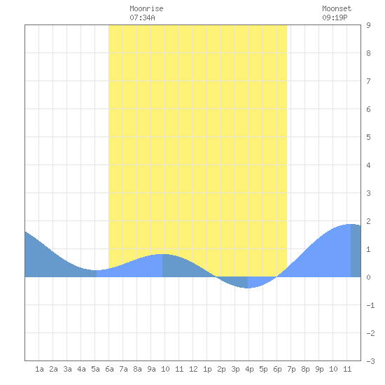 San Juan tide chart for Sunday, April 19, 2026