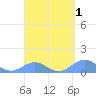San Juan tide chart for Wednesday, April 1, 2026