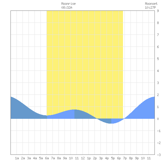 San Juan tide chart for Monday, April 20, 2026
