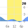 San Juan tide chart for Monday, April 20, 2026