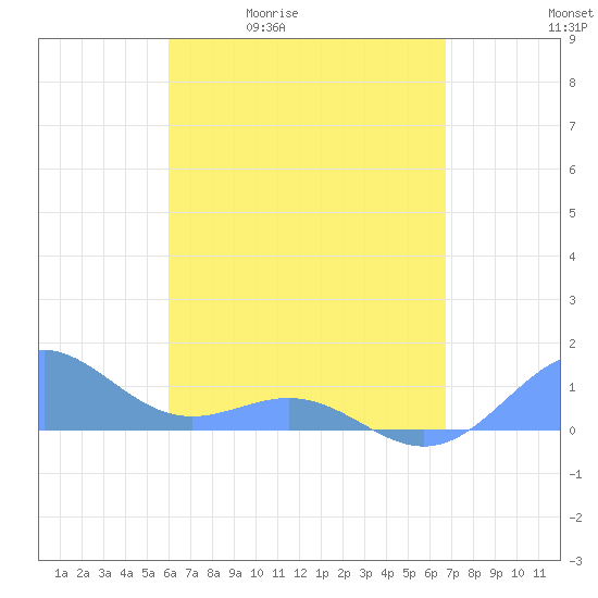 San Juan tide chart for Tuesday, April 21, 2026