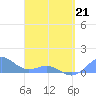 San Juan tide chart for Tuesday, April 21, 2026