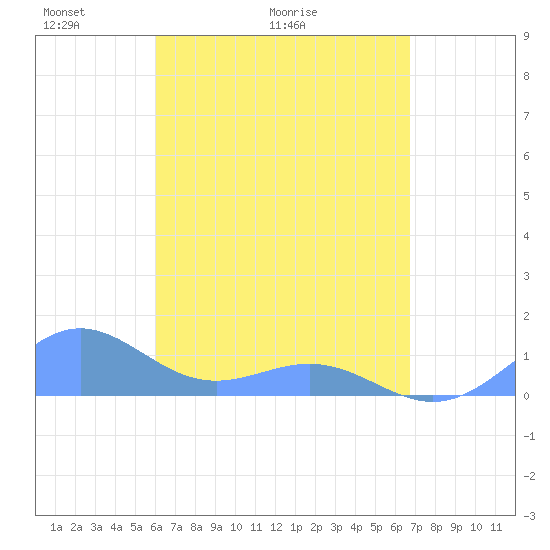 San Juan tide chart for Thursday, April 23, 2026