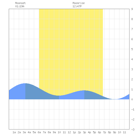 San Juan tide chart for Friday, April 24, 2026