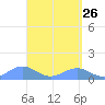 San Juan tide chart for Sunday, April 26, 2026