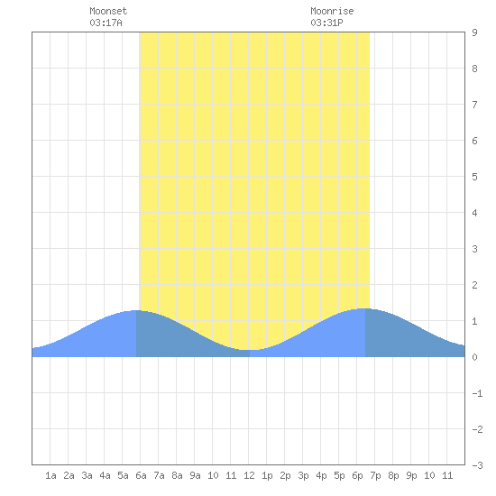 San Juan tide chart for Monday, April 27, 2026