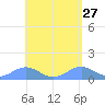 San Juan tide chart for Monday, April 27, 2026