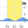 San Juan tide chart for Tuesday, April 28, 2026