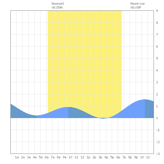 San Juan tide chart for Friday, April 3, 2026