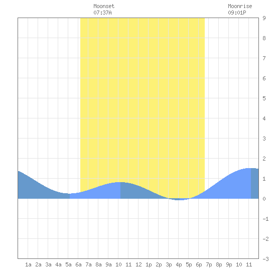San Juan tide chart for Saturday, April 4, 2026