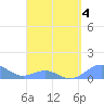 San Juan tide chart for Saturday, April 4, 2026