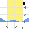 San Juan tide chart for Sunday, April 5, 2026