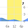 San Juan tide chart for Tuesday, April 7, 2026