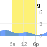 San Juan tide chart for Thursday, April 9, 2026