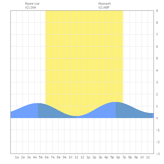 San Juan tide chart for Tuesday, May 12, 2026