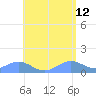San Juan tide chart for Tuesday, May 12, 2026