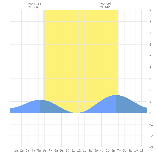 San Juan tide chart for Wednesday, May 13, 2026