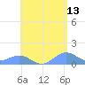 San Juan tide chart for Wednesday, May 13, 2026