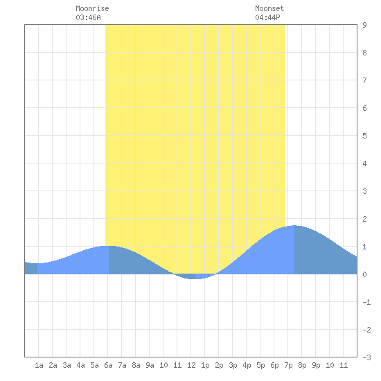 San Juan tide chart for Thursday, May 14, 2026