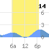 San Juan tide chart for Thursday, May 14, 2026