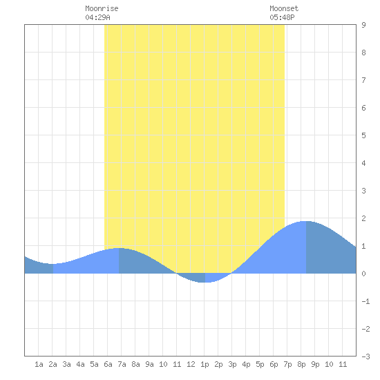 San Juan tide chart for Friday, May 15, 2026