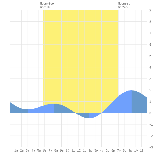 San Juan tide chart for Saturday, May 16, 2026
