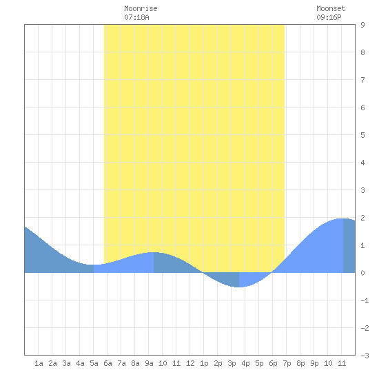 San Juan tide chart for Monday, May 18, 2026