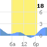 San Juan tide chart for Monday, May 18, 2026
