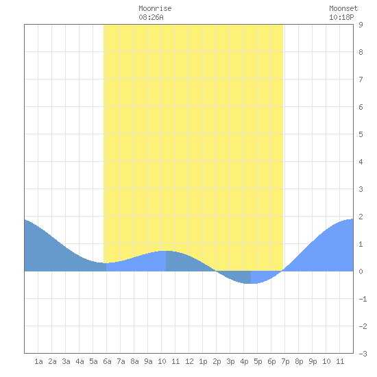 San Juan tide chart for Tuesday, May 19, 2026